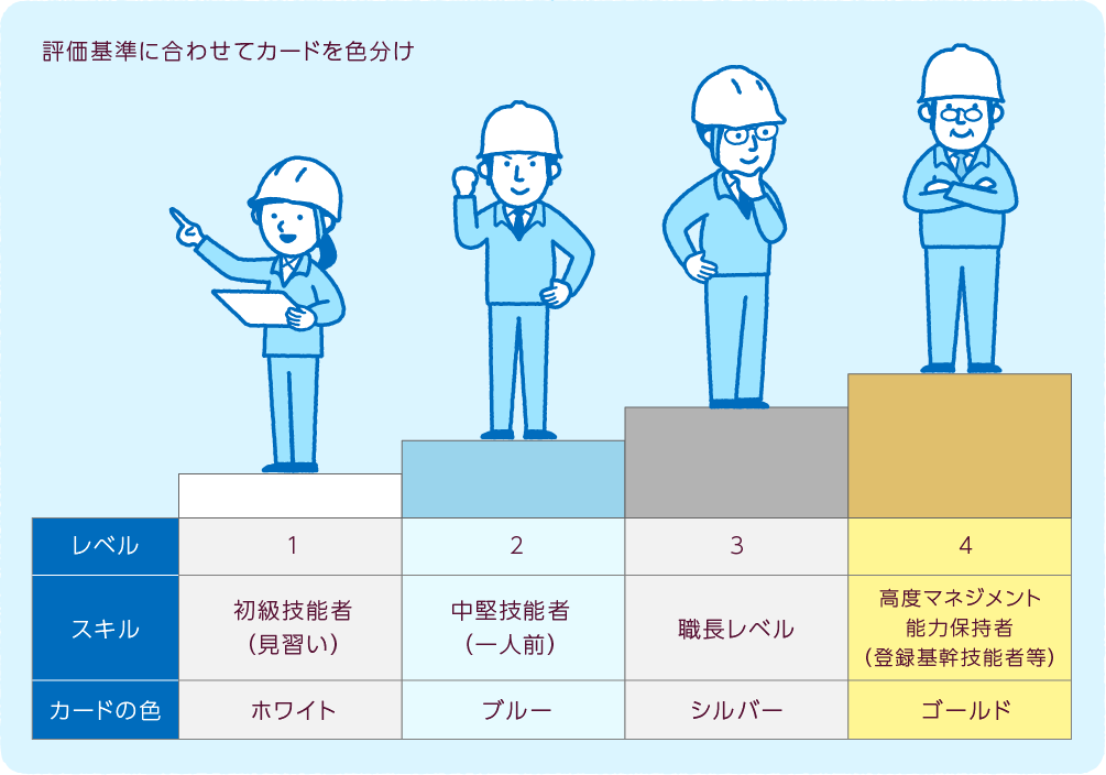 能力評価カードの色分け